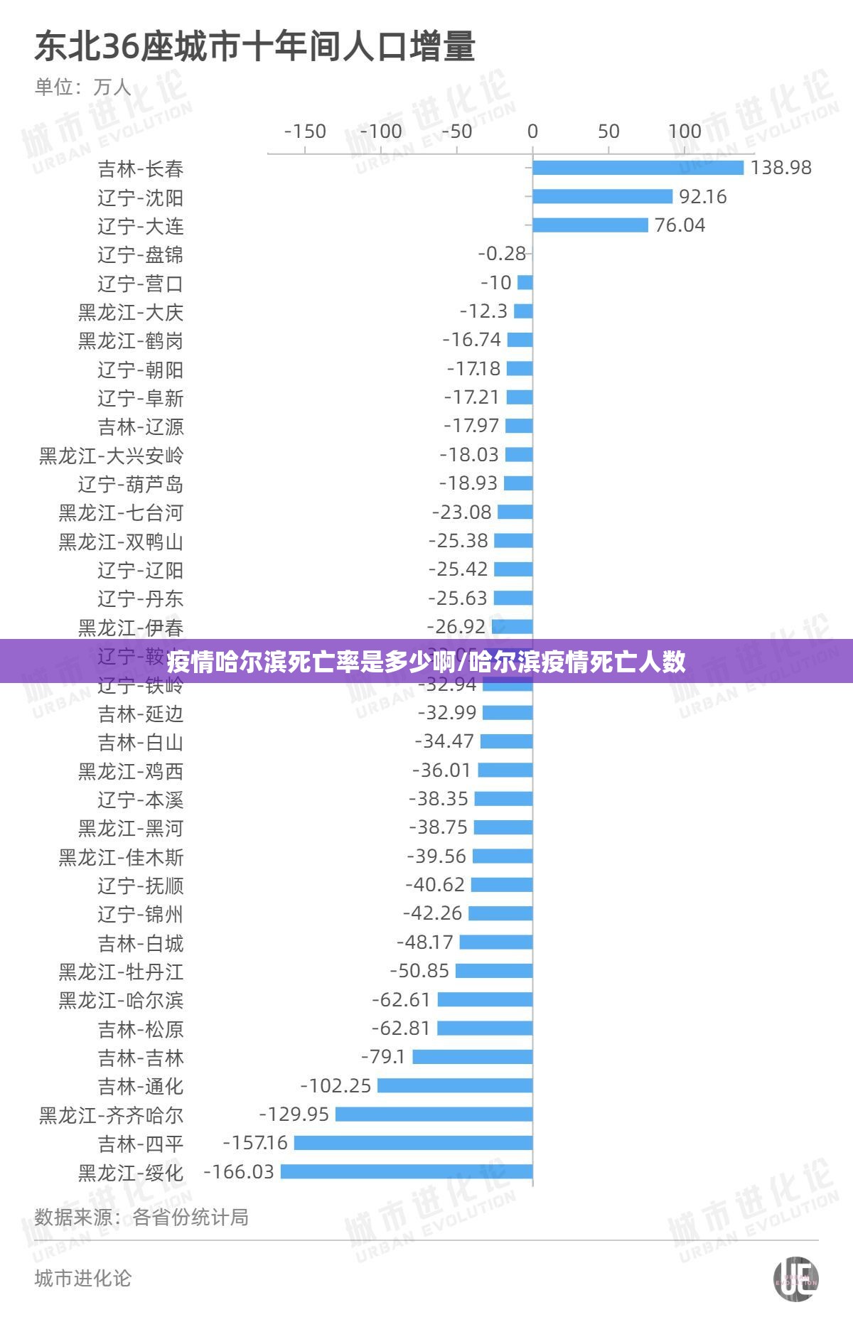 疫情哈尔滨死亡率是多少啊/哈尔滨疫情死亡人数