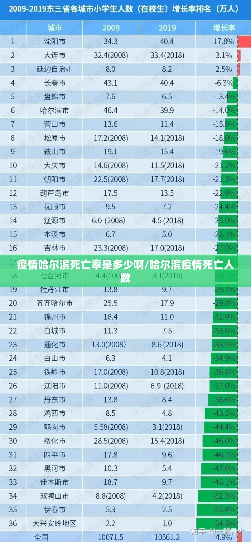 疫情哈尔滨死亡率是多少啊/哈尔滨疫情死亡人数