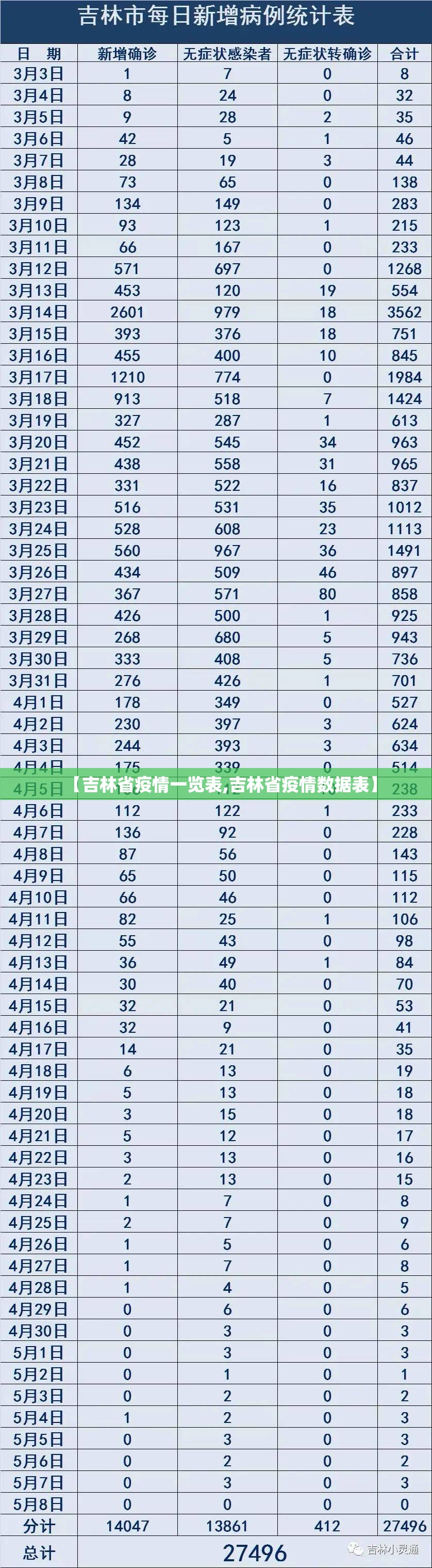 【吉林省疫情一览表,吉林省疫情数据表】
