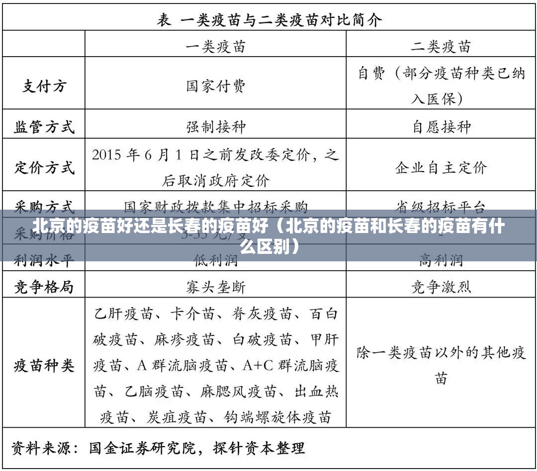 北京的疫苗好还是长春的疫苗好（北京的疫苗和长春的疫苗有什么区别）