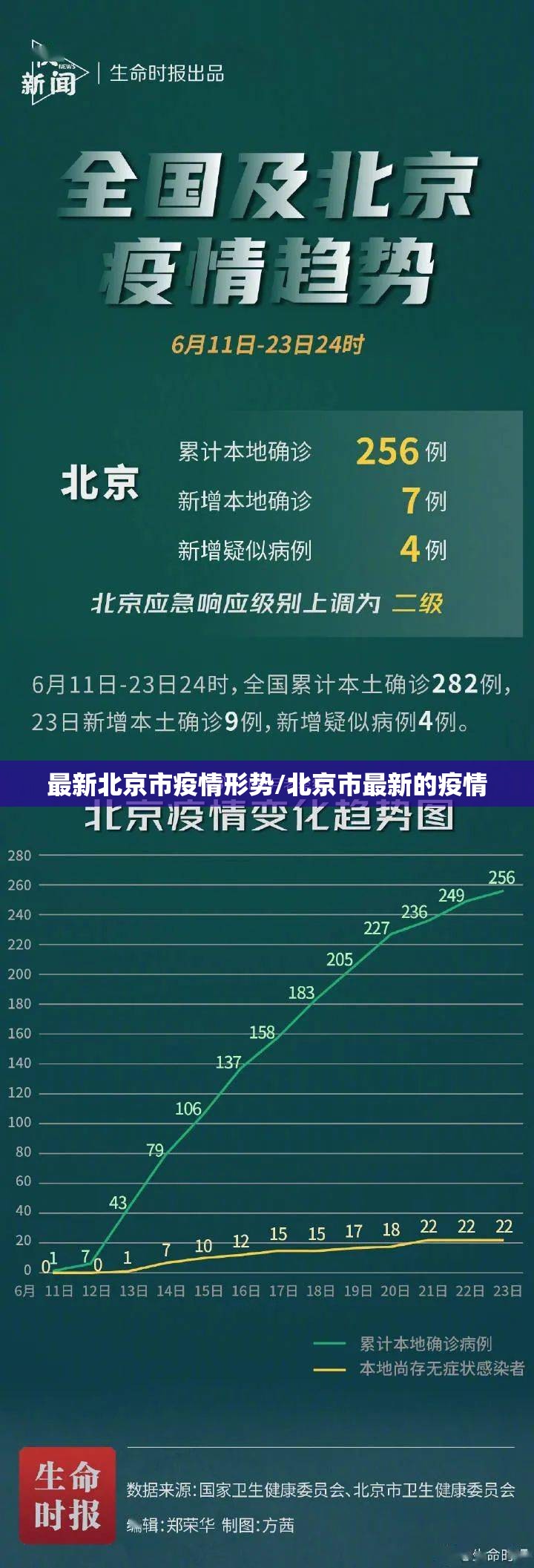 最新北京市疫情形势/北京市最新的疫情
