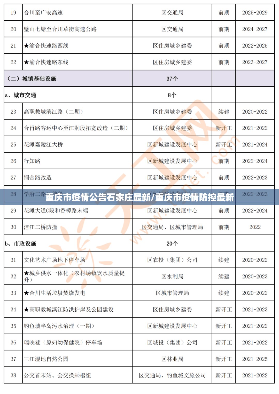 重庆市疫情公告石家庄最新/重庆市疫情防控最新