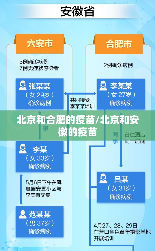 北京和合肥的疫苗/北京和安徽的疫苗