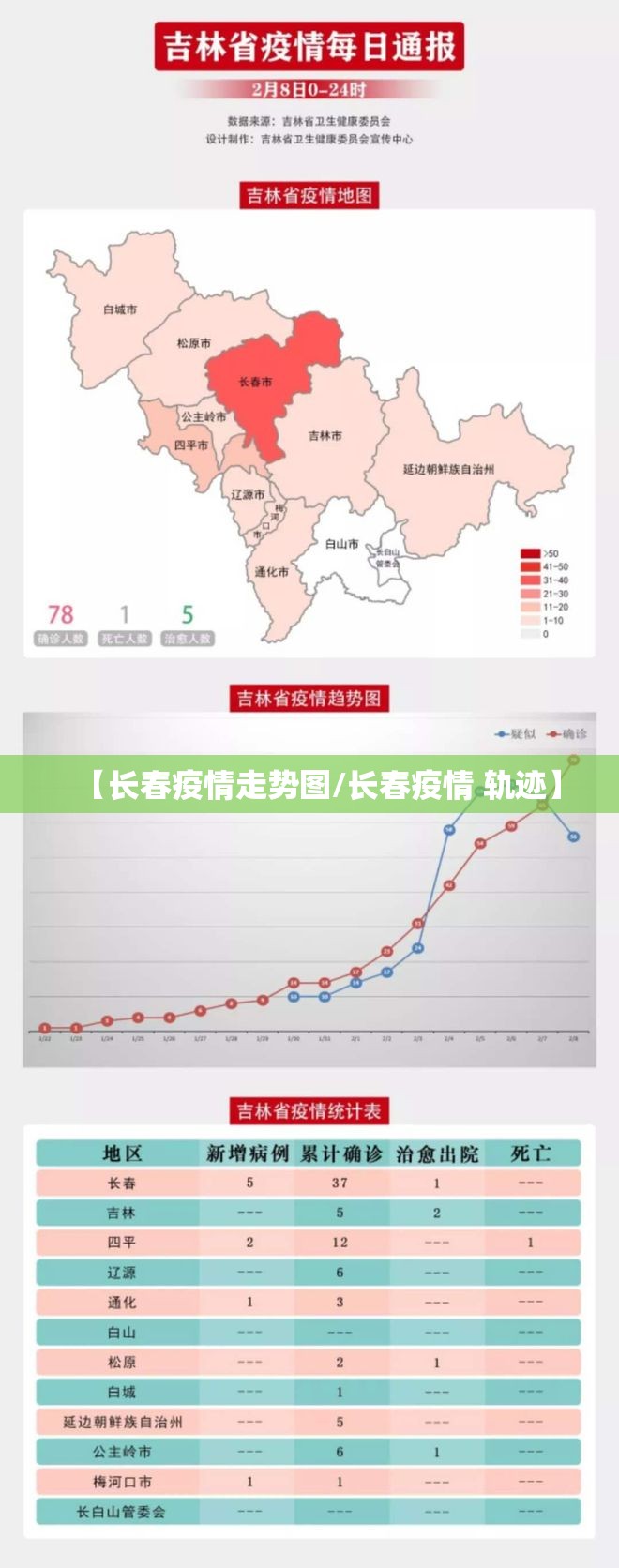 【长春疫情走势图/长春疫情 轨迹】