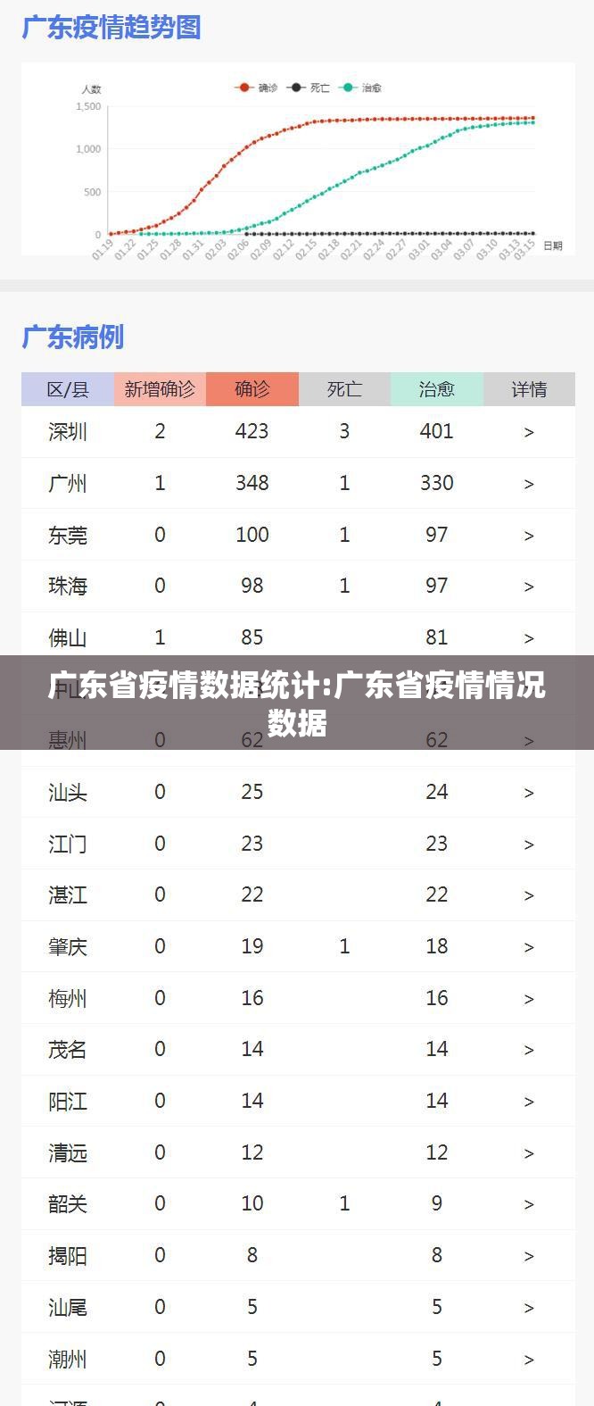 广东省疫情数据统计:广东省疫情情况数据