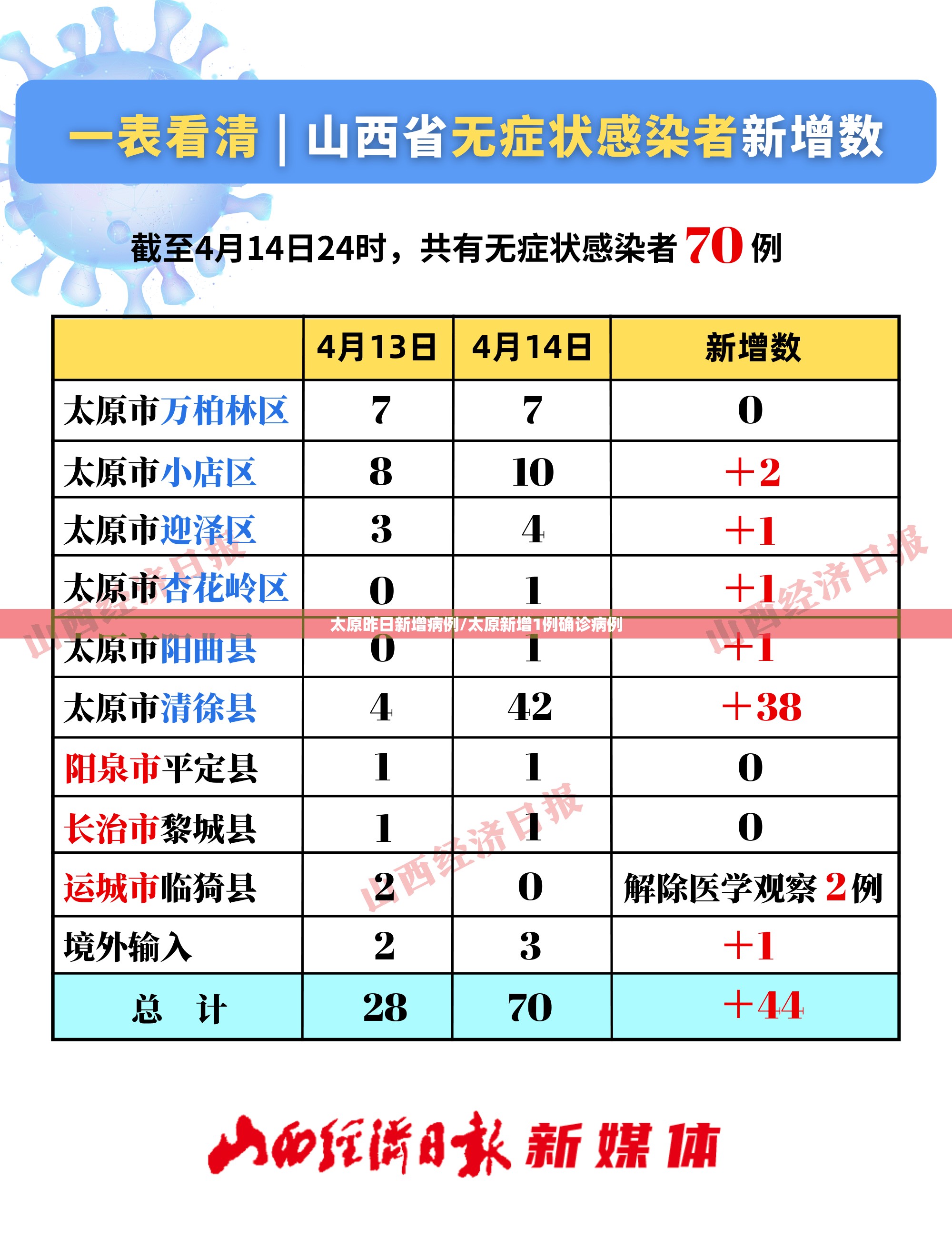 太原昨日新增病例/太原新增1例确诊病例