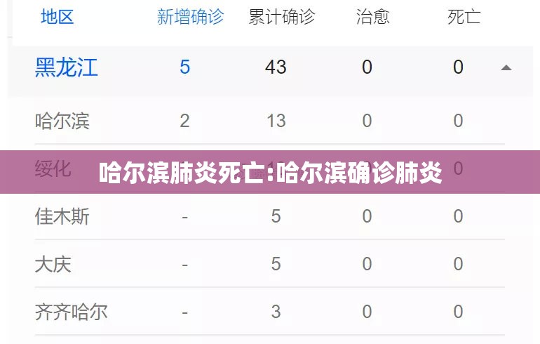 哈尔滨肺炎死亡:哈尔滨确诊肺炎