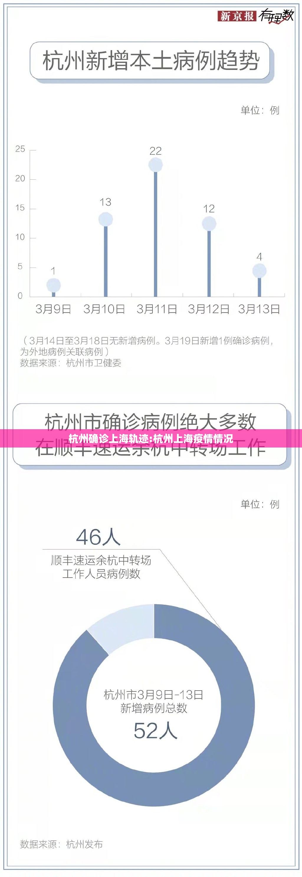 杭州确诊上海轨迹:杭州上海疫情情况