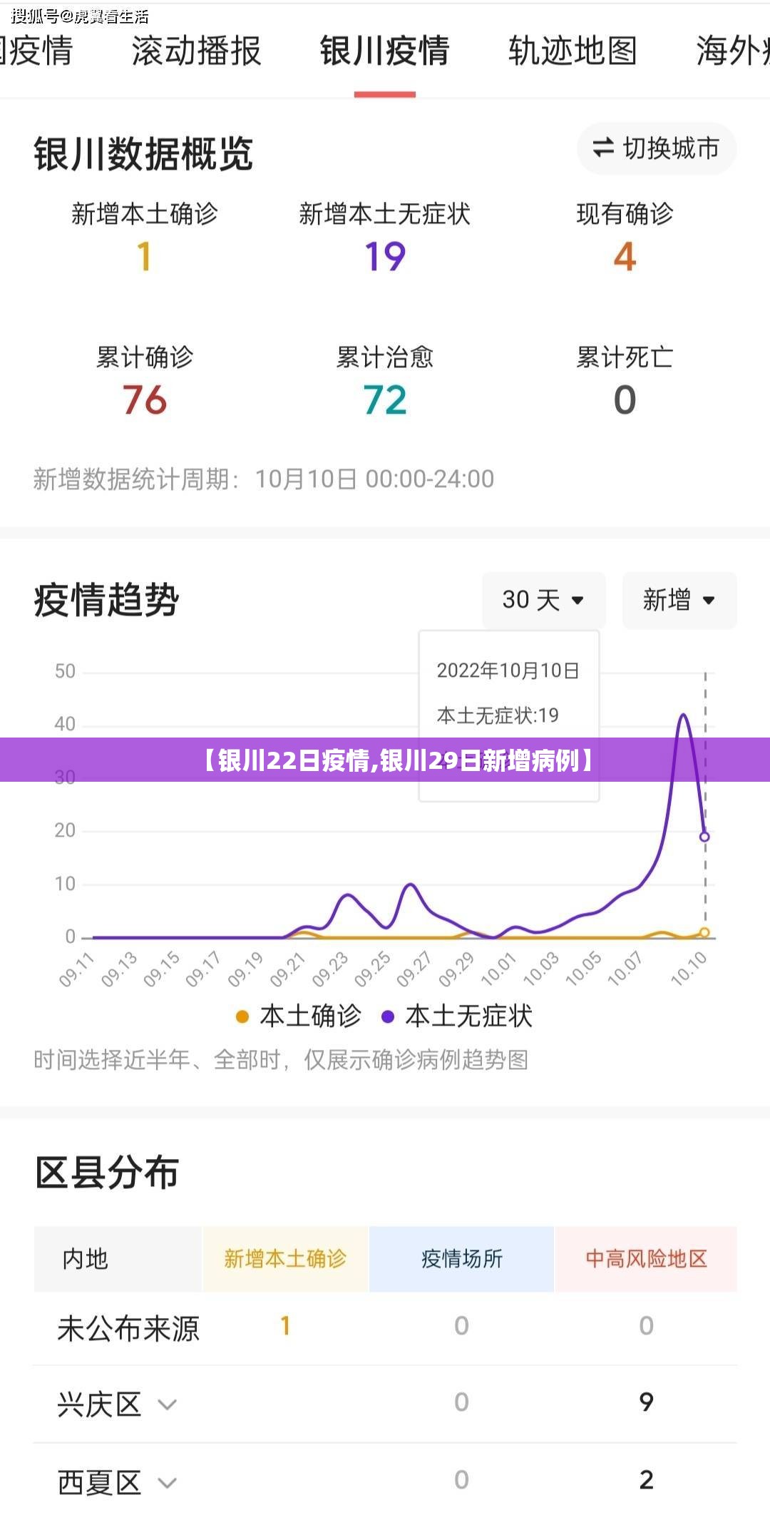 【银川22日疫情,银川29日新增病例】