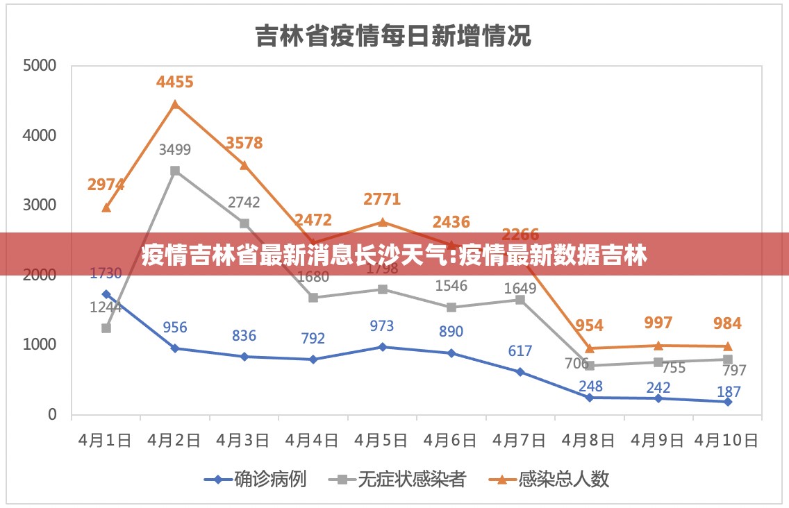 疫情吉林省最新消息长沙天气:疫情最新数据吉林
