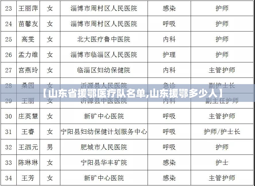 【山东省援鄂医疗队名单,山东援鄂多少人】