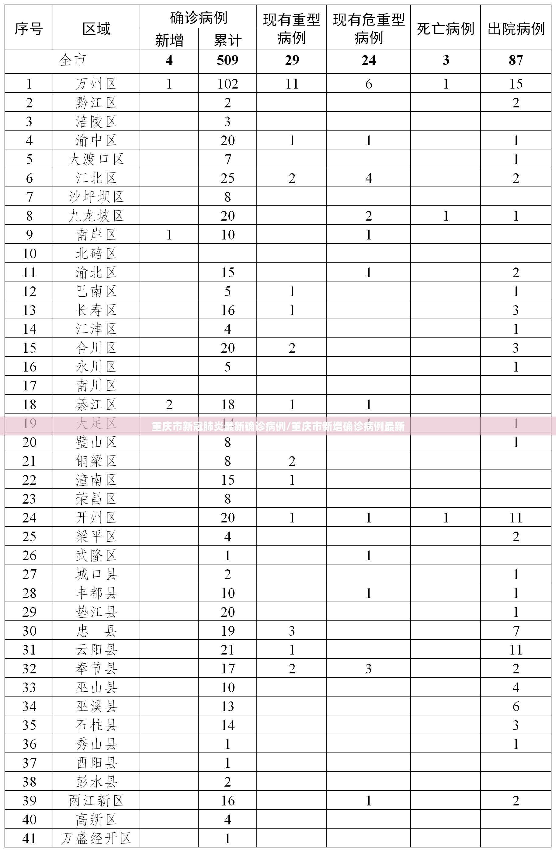 重庆市新冠肺炎最新确诊病例/重庆市新增确诊病例最新