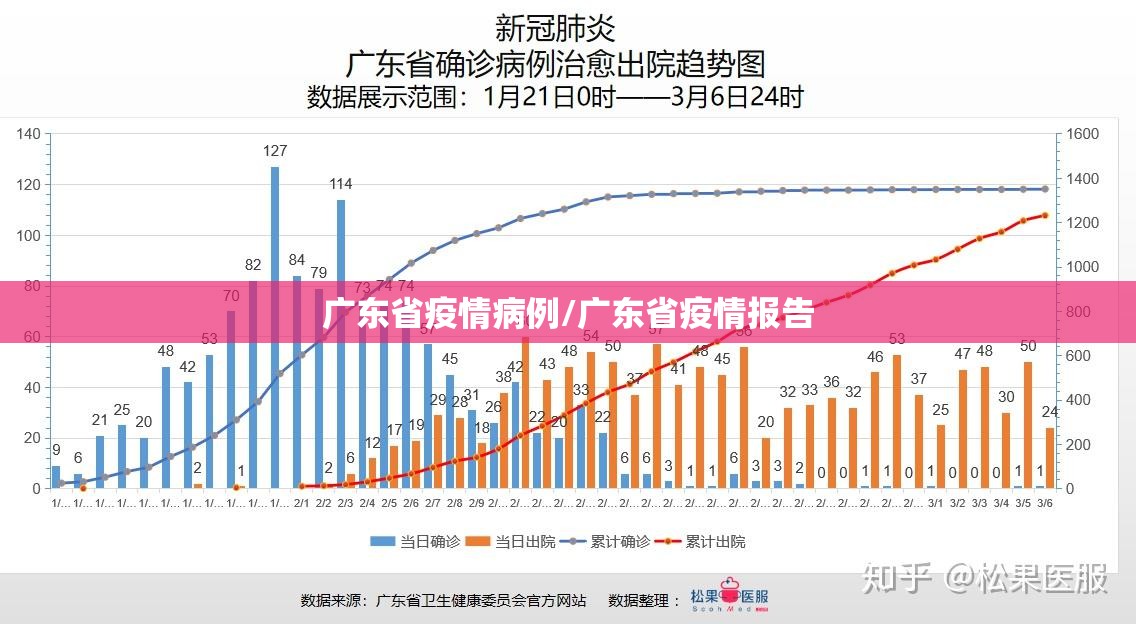 广东省疫情病例/广东省疫情报告