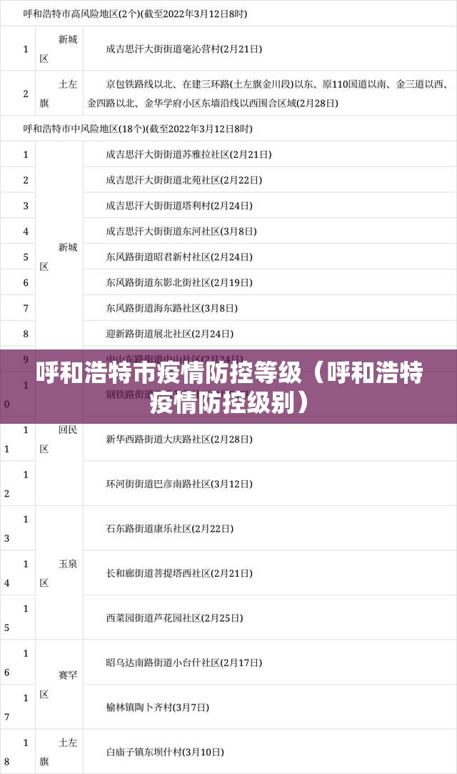呼和浩特市疫情防控等级（呼和浩特疫情防控级别）