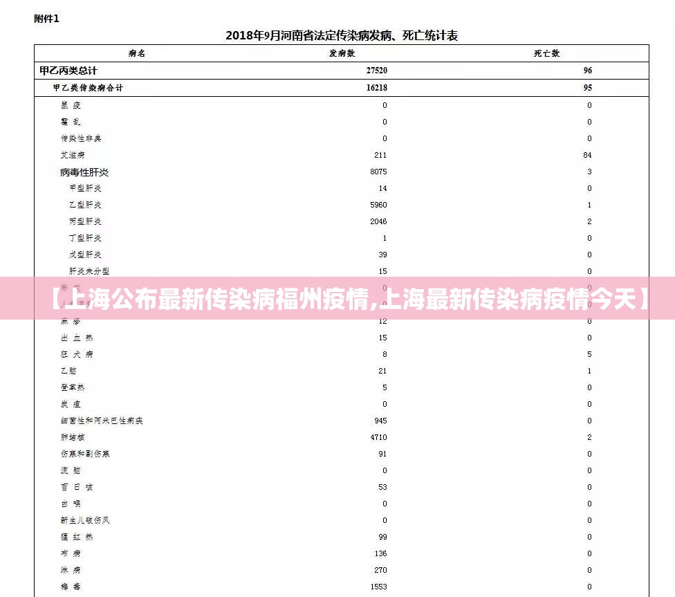 【上海公布最新传染病福州疫情,上海最新传染病疫情今天】