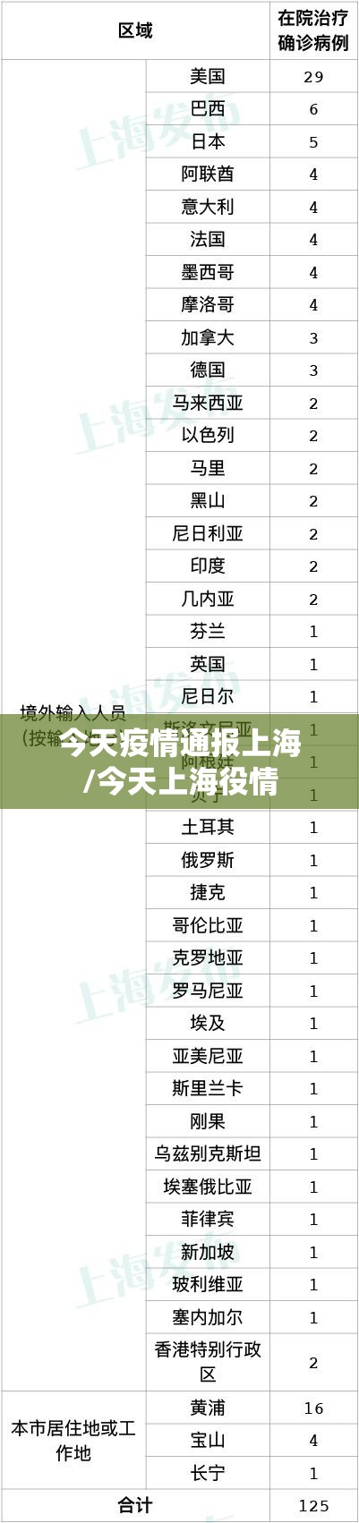 今天疫情通报上海/今天上海役情