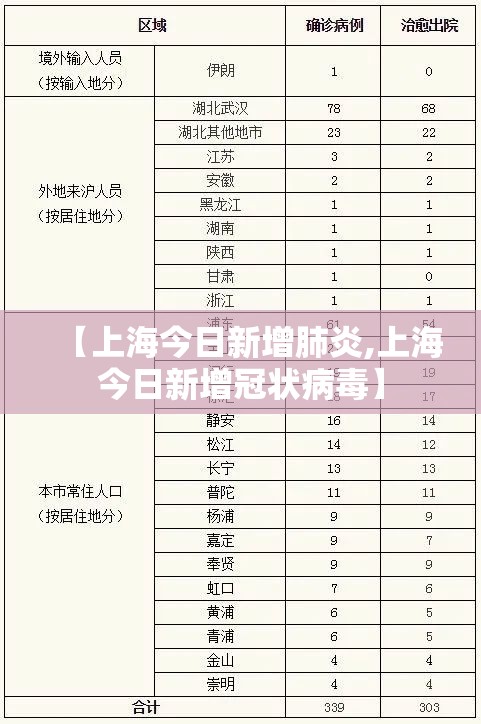 【上海今日新增肺炎,上海今日新增冠状病毒】