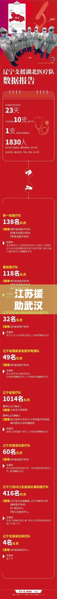 江苏援助武汉人数最多吗:江苏援助武汉医疗队名单