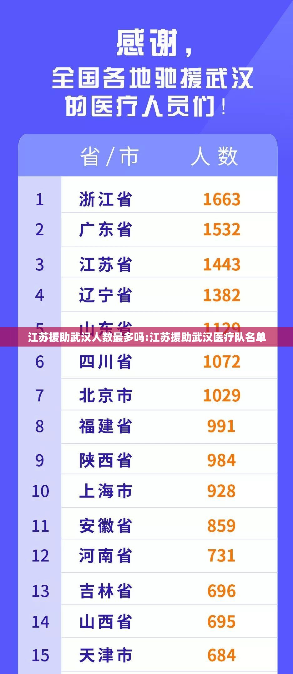 江苏援助武汉人数最多吗:江苏援助武汉医疗队名单