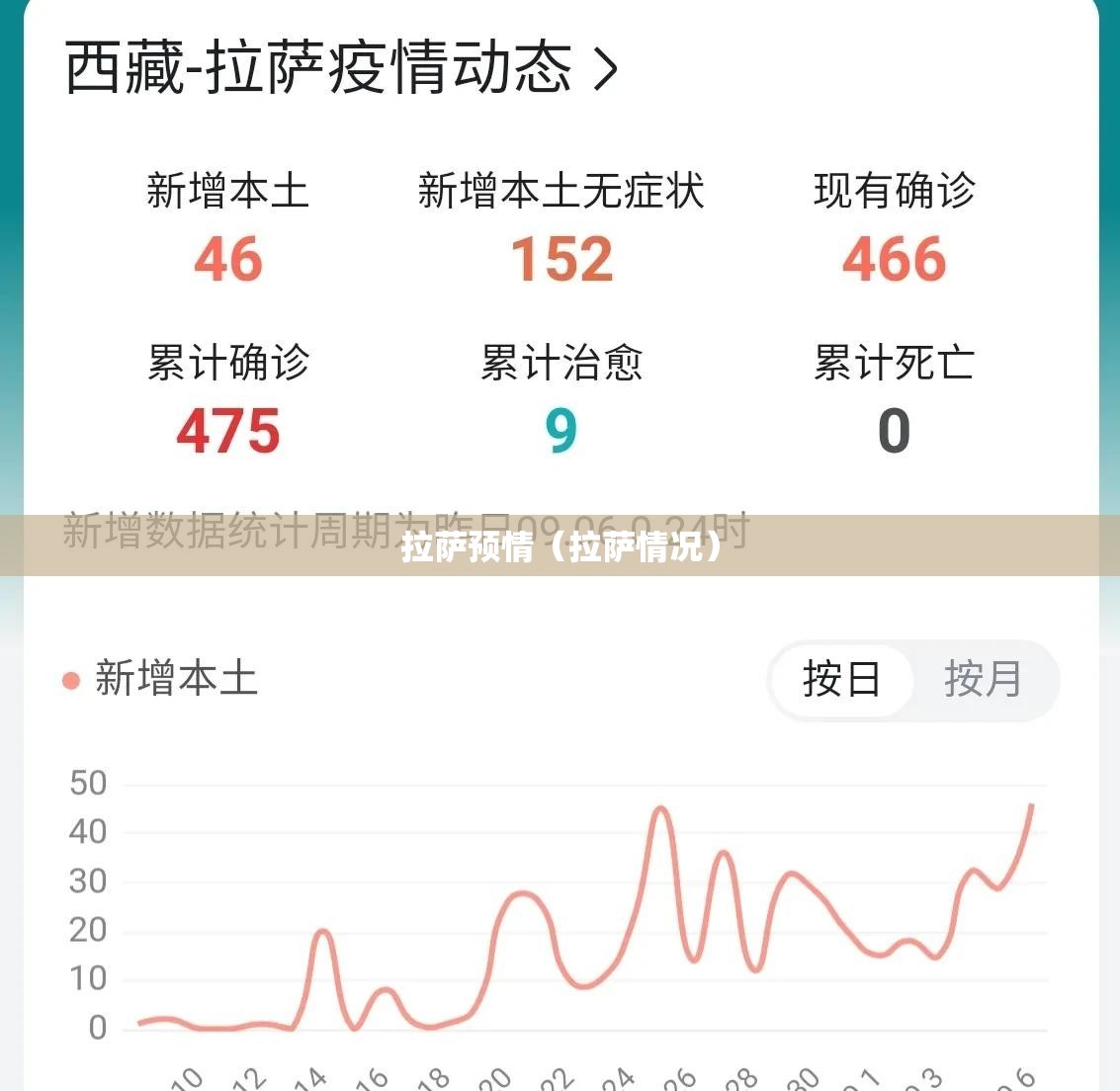 拉萨预情（拉萨情况）