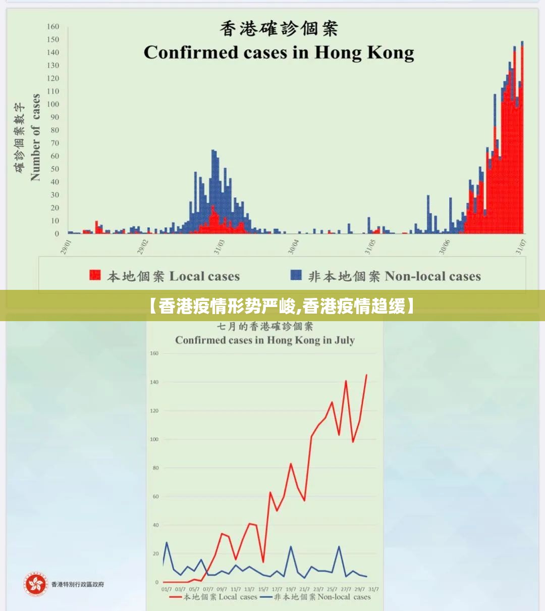 【香港疫情形势严峻,香港疫情趋缓】