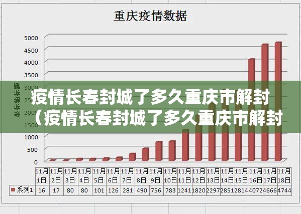 疫情长春封城了多久重庆市解封（疫情长春封城了多久重庆市解封了）