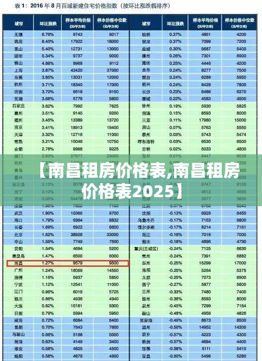 【南昌租房价格表,南昌租房价格表2025】