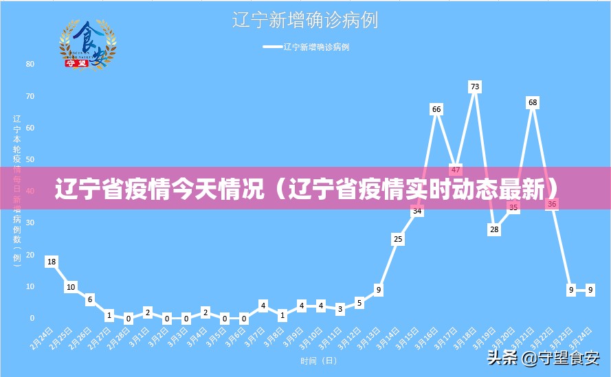 辽宁省疫情今天情况（辽宁省疫情实时动态最新）