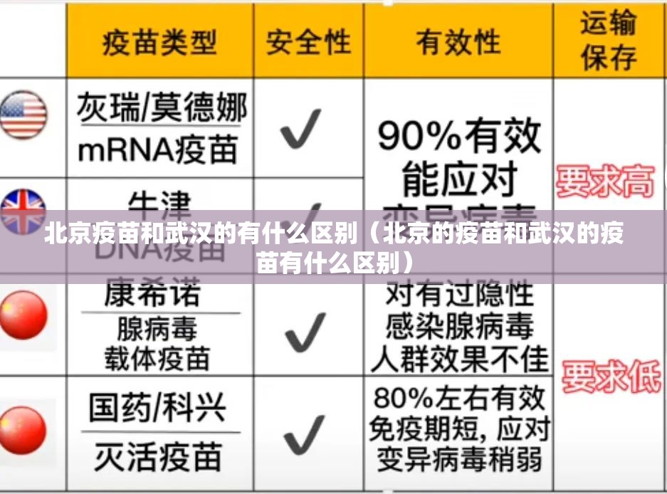 北京疫苗和武汉的有什么区别（北京的疫苗和武汉的疫苗有什么区别）