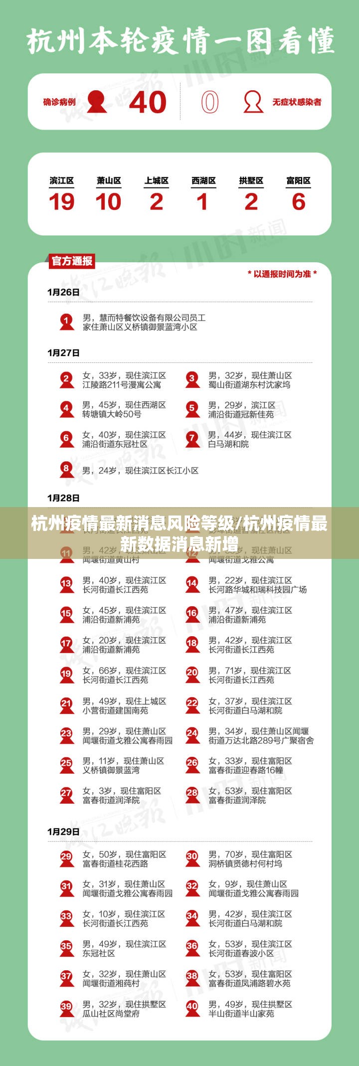 杭州疫情最新消息风险等级/杭州疫情最新数据消息新增