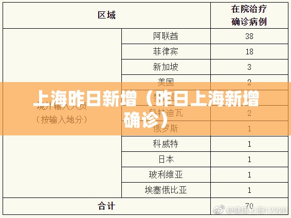 上海昨日新增（昨日上海新增确诊）