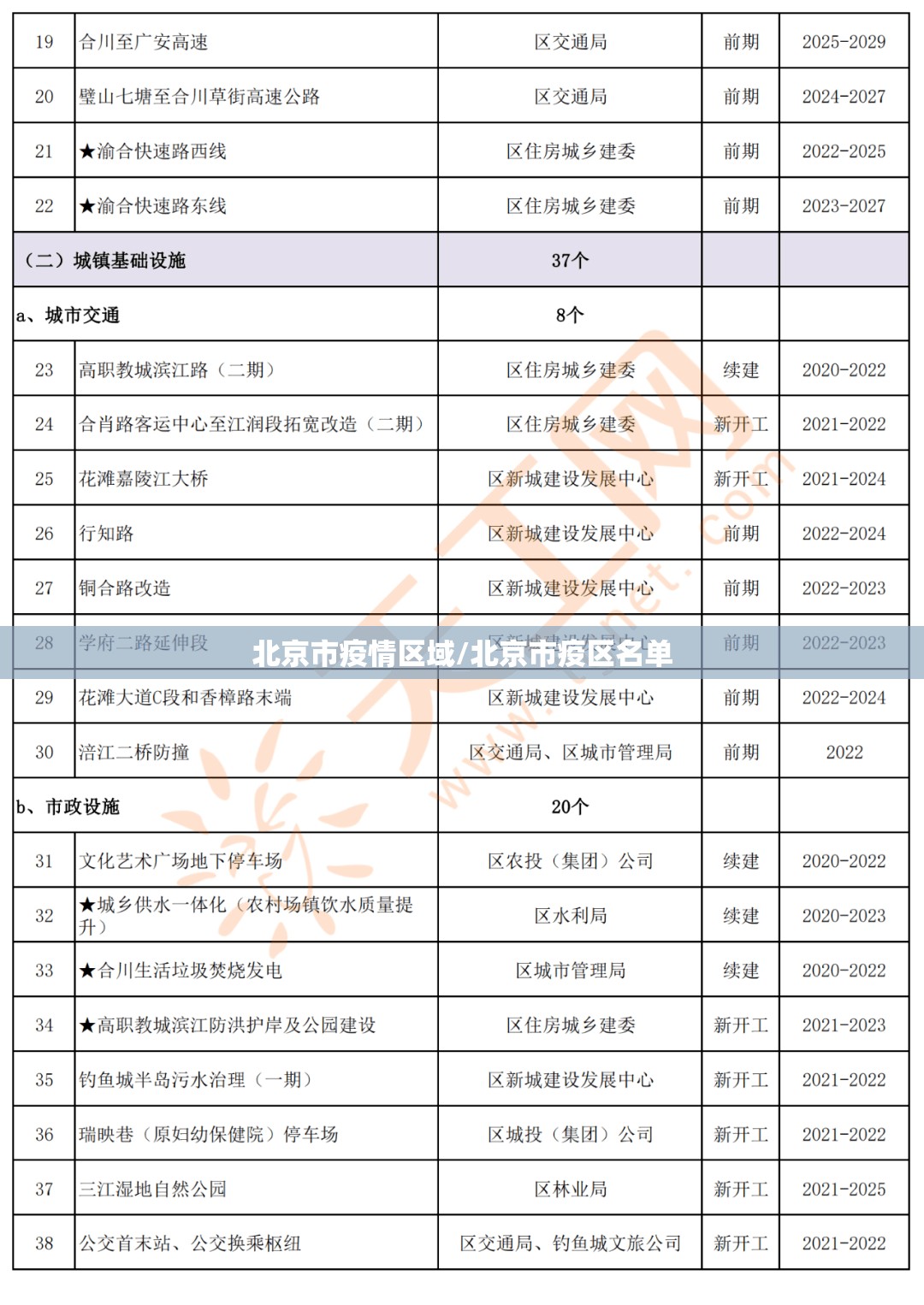 北京市疫情区域/北京市疫区名单