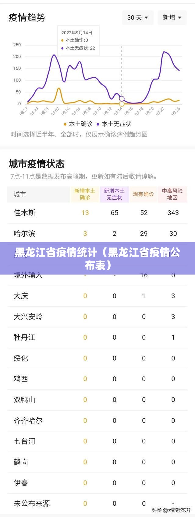 黑龙江省疫情统计（黑龙江省疫情公布表）