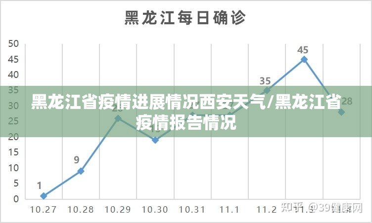 黑龙江省疫情进展情况西安天气/黑龙江省疫情报告情况