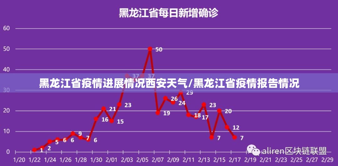 黑龙江省疫情进展情况西安天气/黑龙江省疫情报告情况