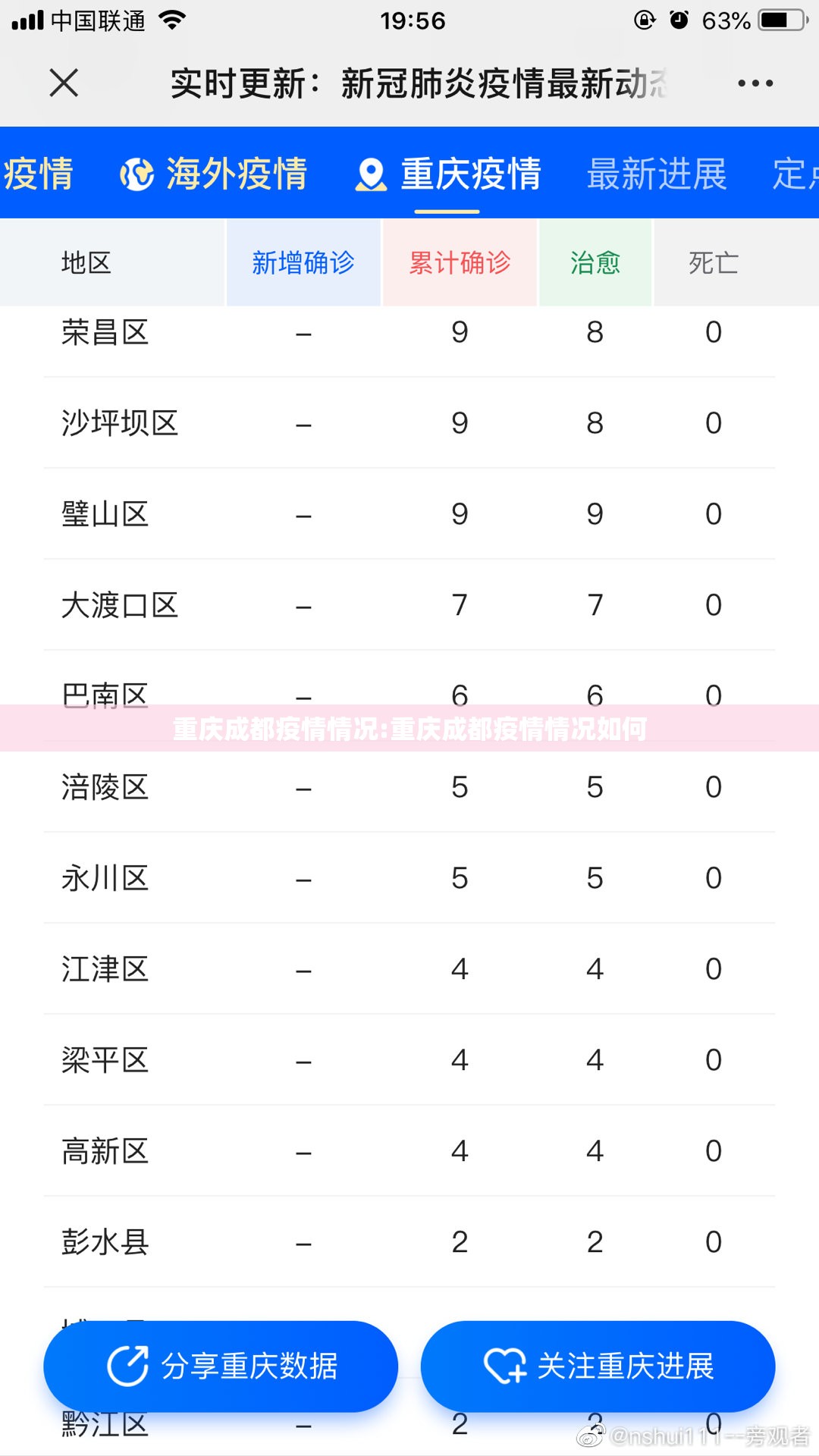 重庆成都疫情情况:重庆成都疫情情况如何