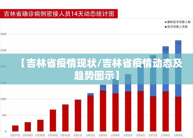 【吉林省疫情现状/吉林省疫情动态及趋势图示】