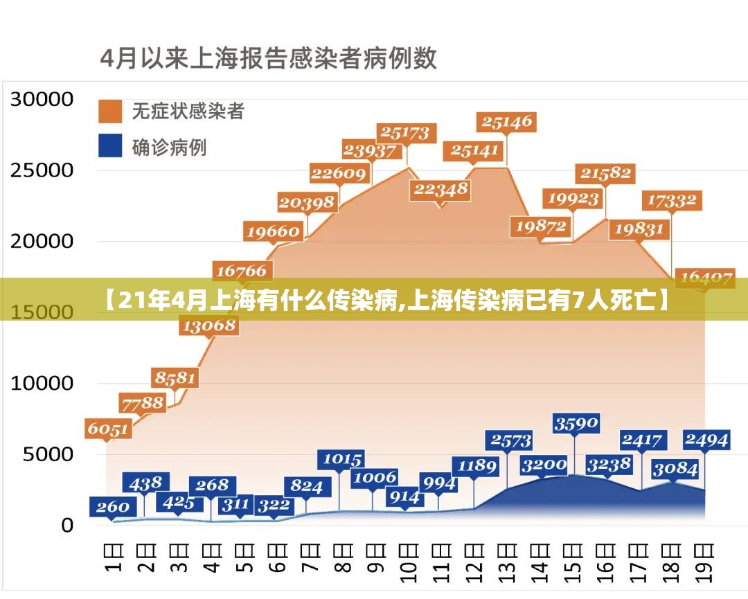 【21年4月上海有什么传染病,上海传染病已有7人死亡】