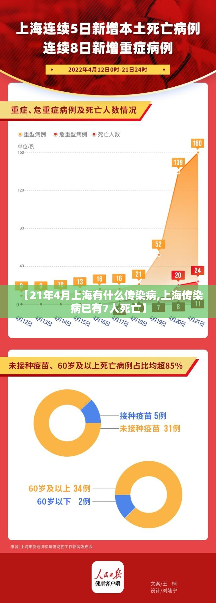 【21年4月上海有什么传染病,上海传染病已有7人死亡】