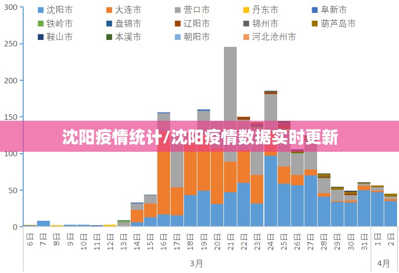 沈阳疫情统计/沈阳疫情数据实时更新