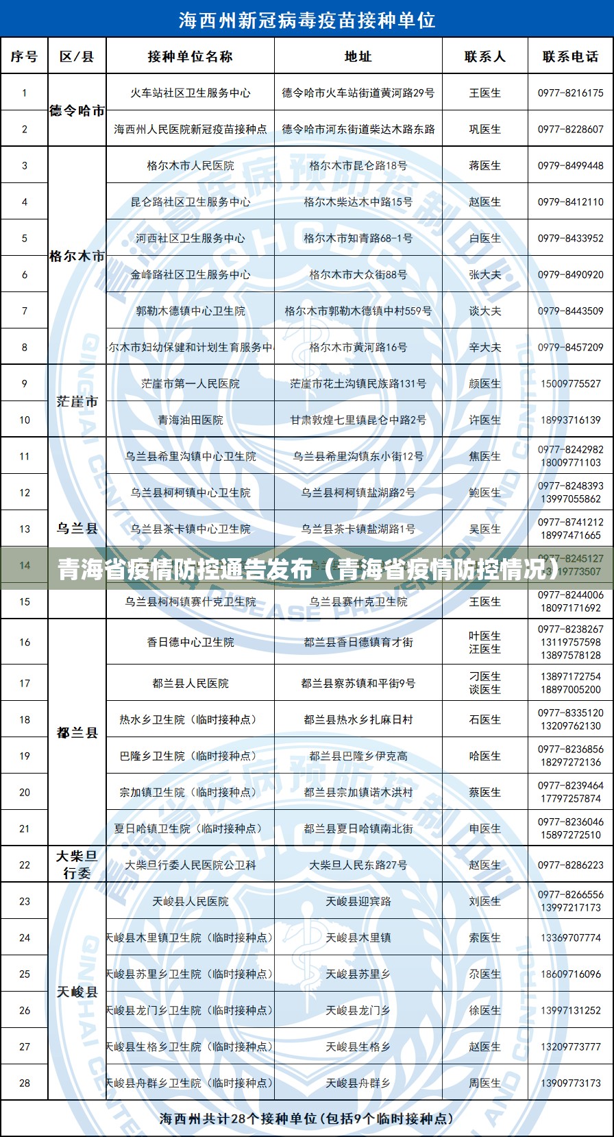 青海省疫情防控通告发布（青海省疫情防控情况）
