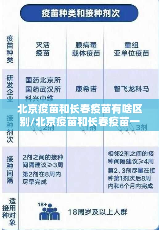北京疫苗和长春疫苗有啥区别/北京疫苗和长春疫苗一样吗