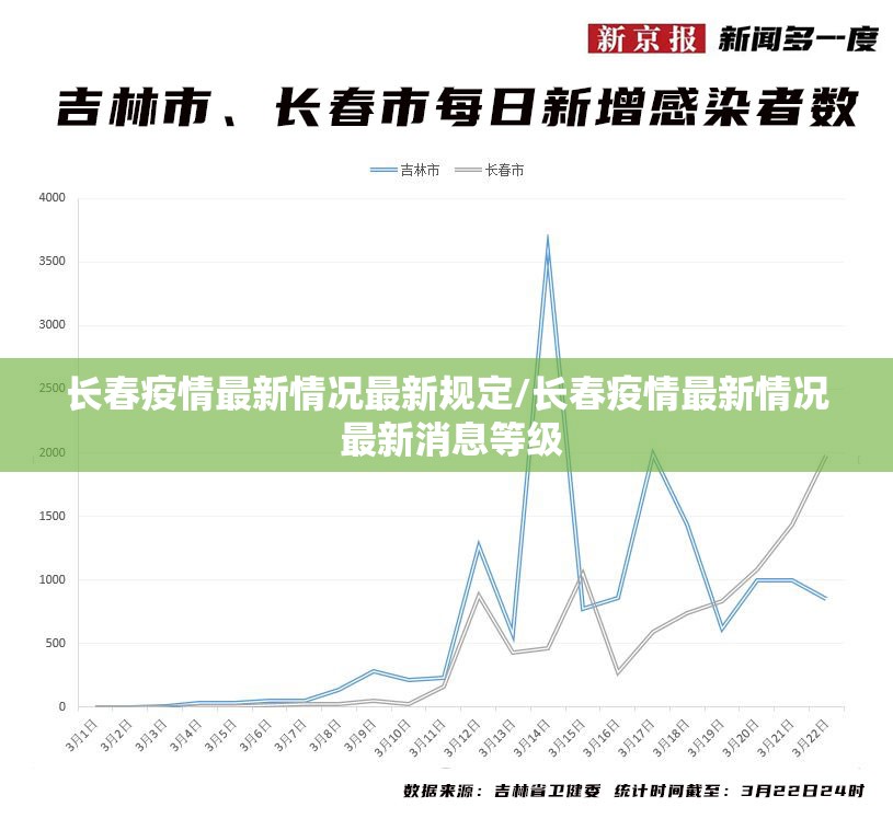 长春疫情最新情况最新规定/长春疫情最新情况 最新消息等级