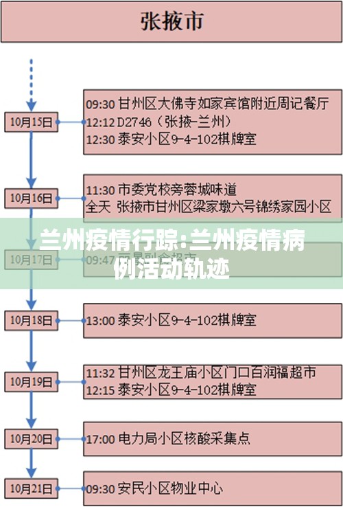 兰州疫情行踪:兰州疫情病例活动轨迹