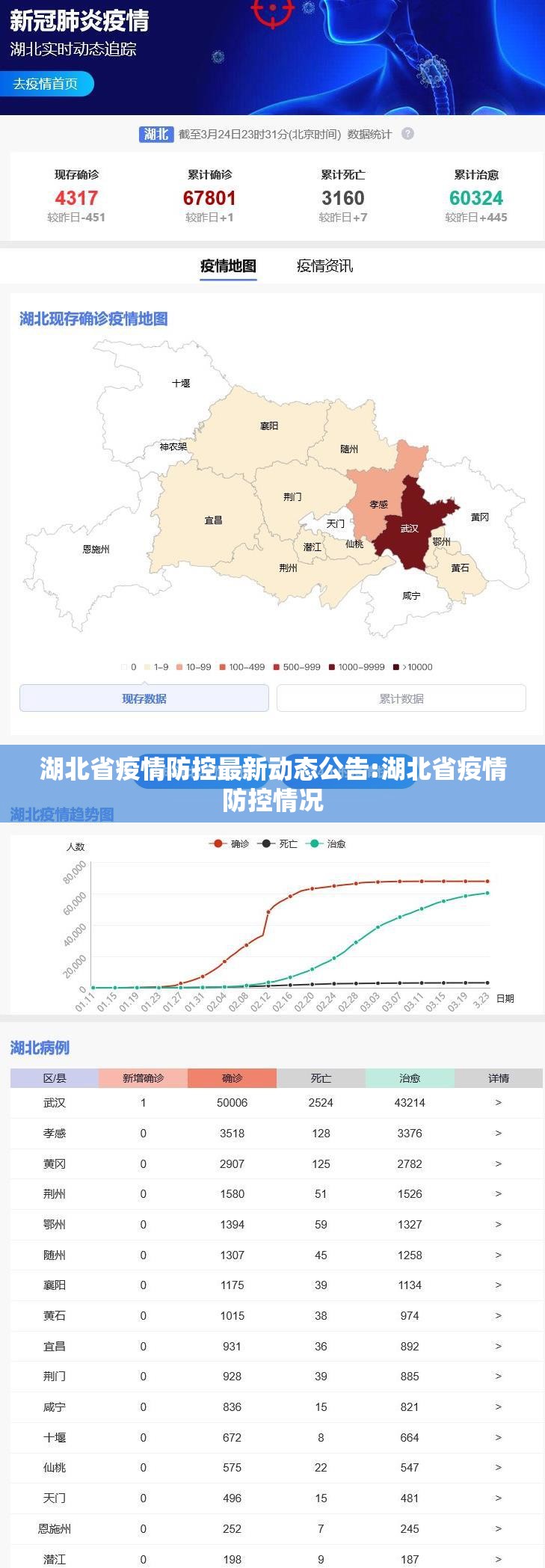 湖北省疫情防控最新动态公告:湖北省疫情防控情况