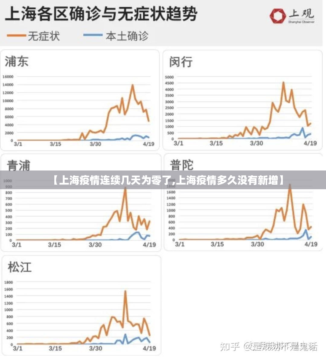【上海疫情连续几天为零了,上海疫情多久没有新增】