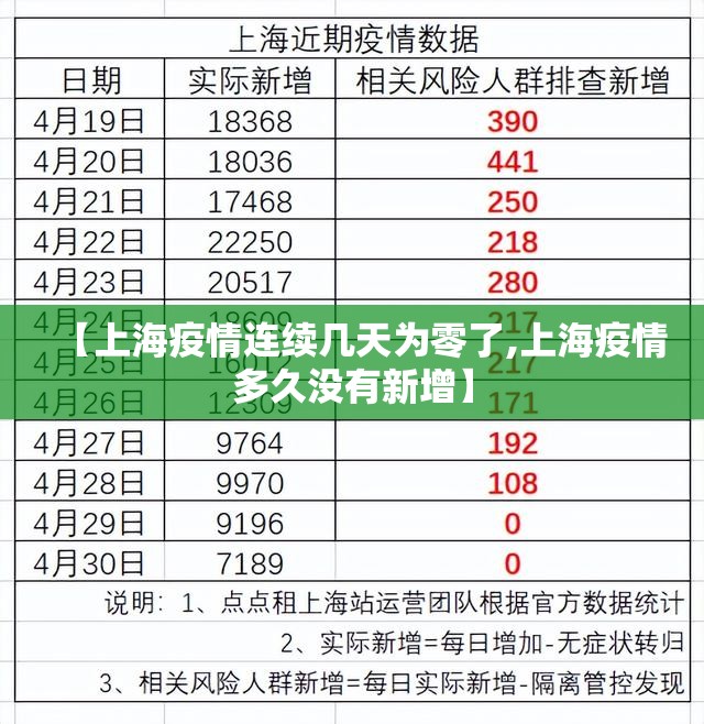 【上海疫情连续几天为零了,上海疫情多久没有新增】