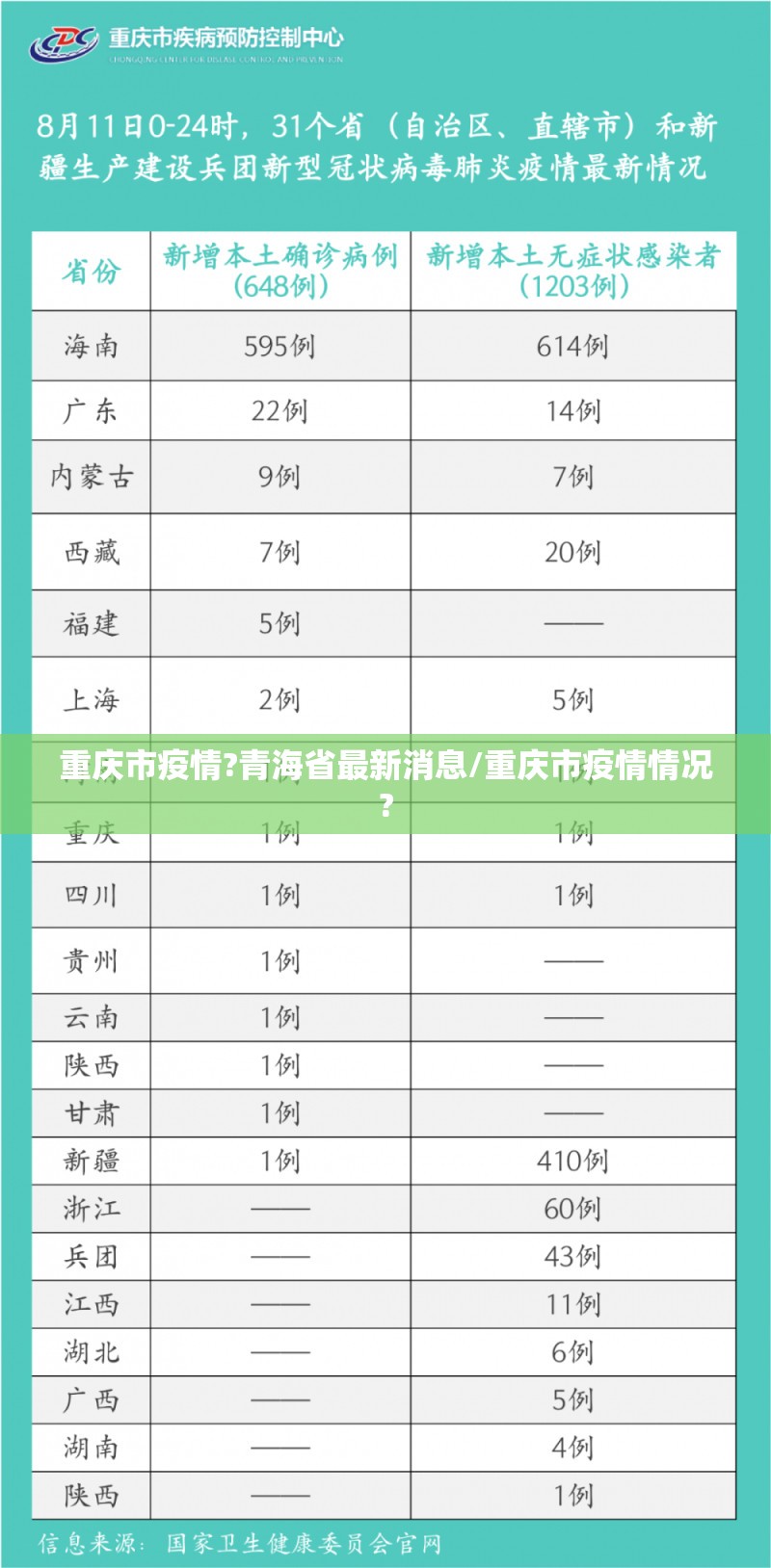 重庆市疫情?青海省最新消息/重庆市疫情情况?