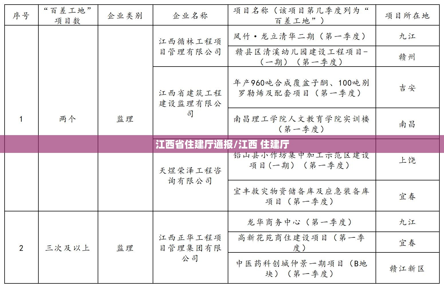 江西省住建厅通报/江西 住建厅