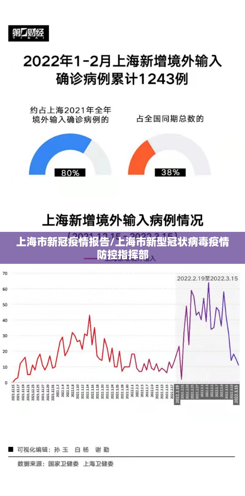 上海市新冠疫情报告/上海市新型冠状病毒疫情防控指挥部